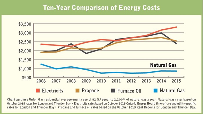 Union Gas furnace savings